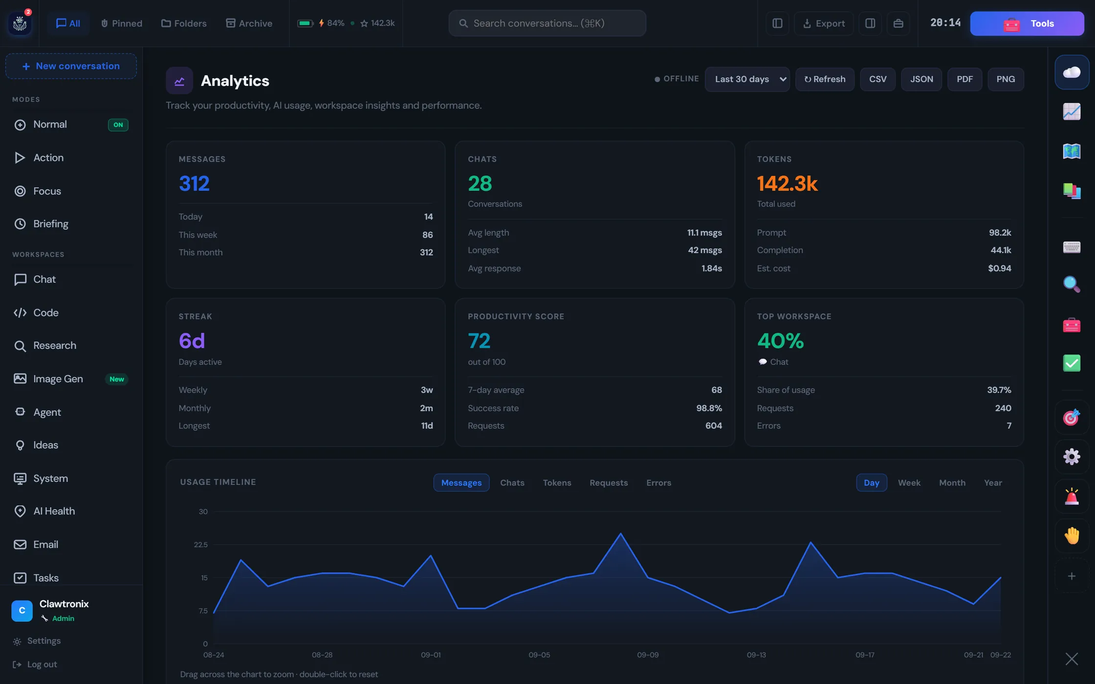 Analytics workspace showing message and conversation counts, token usage, storage, a productivity score, top workspace share, and a usage timeline chart.